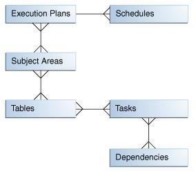 About Object Ownership in DAC Task group. A group of tasks that you define because you want to impose a specific order of execution. A task group is considered to be a "special task." Indexes.