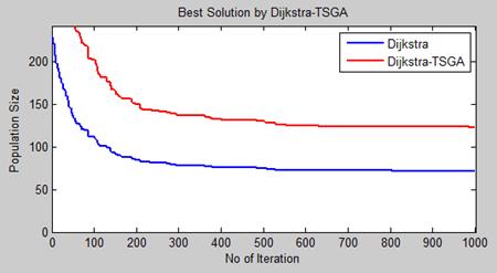 for 29 cities 10 Comparison of Dijkstra and