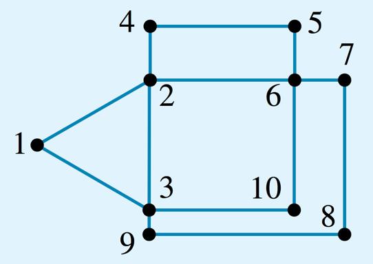 Worked Example 12 Find one possible Euler circuit for the network shown using the Euler circuit algorithm.