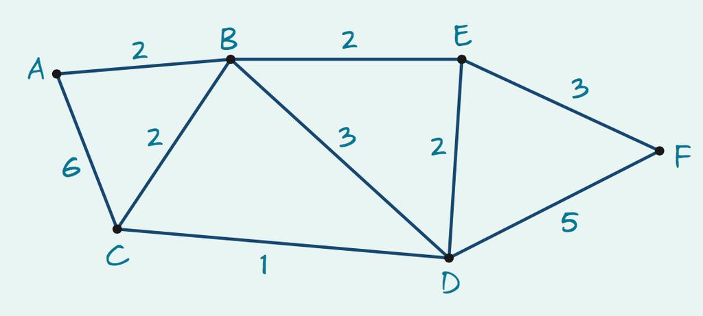 Dijkstra s algorithm Example 2 Find the shortest path from A to F in the weighted graph shown using Dijkstra s algorithm Networks 1 PCS 2016 Step 1: Create a table 1.