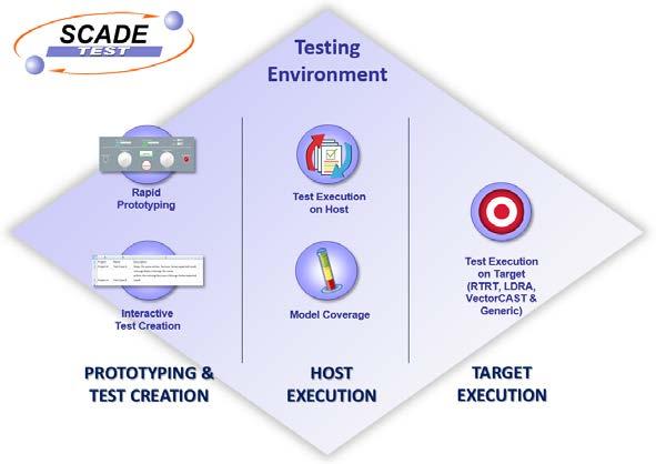 BASIC Testing SCADE Suite applications with SCADE Test >> Length 2 days >> Participants Test Engineers >> Prerequisites SCADE Suite Basic knowledge is a plus >> People who took this course also took