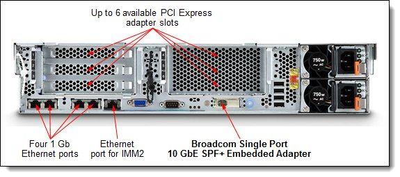 The following figure shows where the Broadcom Single Port 10 GbE SPF+ Embedded Adapter is installed in the x3650 M4 server.