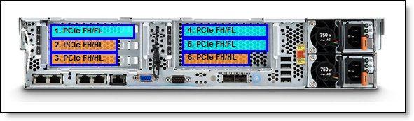 I/O expansion options The server supports up to six PCIe slots with different riser cards installed into two riser sockets on the system planar (one riser socket supports installation of one riser