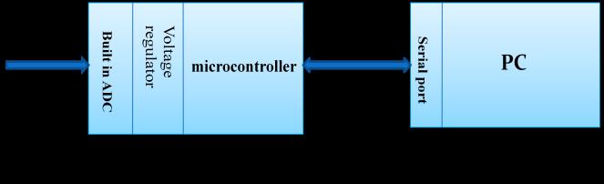 The microcontroller used is ATMEL AT89C51ED2. It has high performance, 64Kbytes of flash memory which can be used as memory block code and for data.