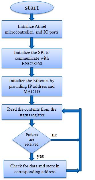 command, the result shows that the Ethernet is connected between the computer and ATMEL microcontroller.