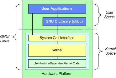 Linux System Architecture Divided in