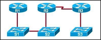 If CDP is enabled on all devices and interfaces, which devices will appear in the output of a show cdp neighbors command issued from R2? A. R2 and R3 B. R1 and R3 C. R3 and S2 D. R1, S1, S2, and R3 E.