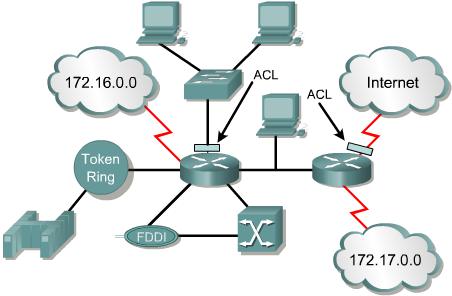 ACL (1/3) Control lists applied to traffic incoming in / outgoing from a router Rules to determine if packets must be processed