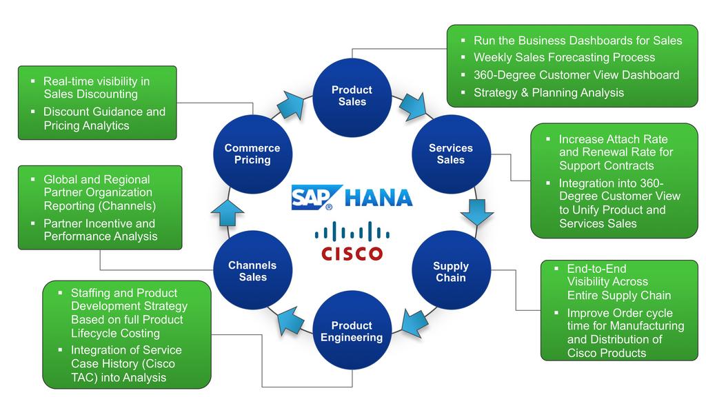 SAP HANA at Cisco: Use Cases 2015 Cisco