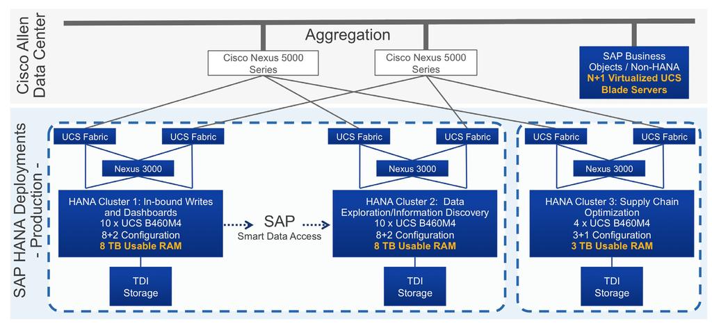 Solution Overview SAP HANA on Cisco UCS Integrated Infrastructure SAP HANA outputs that data as informal queries, IT-authored reports, and applications such as the sales dashboard and data analytics