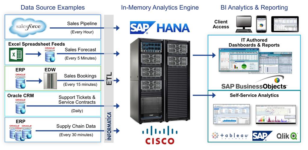 Figure 3 shows the Technical Architecture and Instance Strategy for Cisco s SAP HANA deployment. Cisco has three SAP HANA Cluster instances.