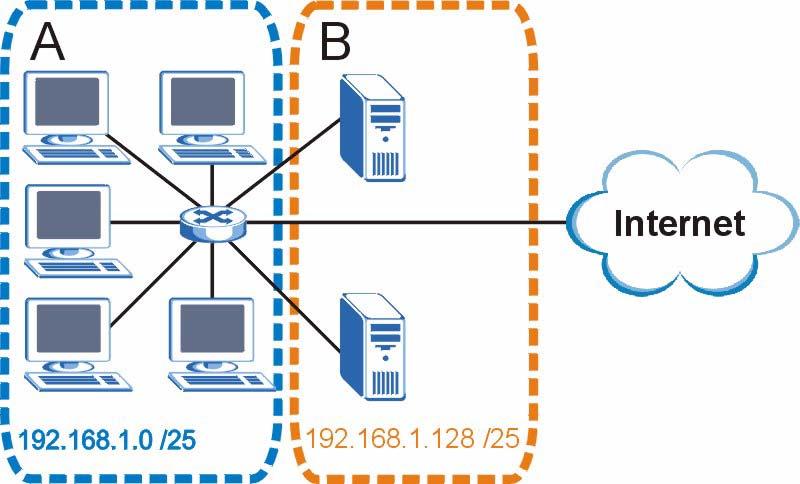 Appendix C IP Addresses and Subnetting Figure 133 Subnetting Example: After Subnetting In a 25-bit subnet the host ID has 7 bits, so each sub-network has a maximum of 2 7 2 or 126 possible hosts (a