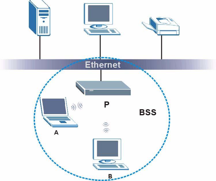 Appendix E Wireless LANs Figure 158 Basic Service Set ESS An Extended Service Set (ESS) consists of a series of overlapping BSSs, each containing an access point, with each access point connected