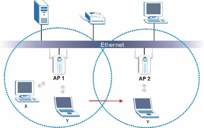 Chapter 5 Wireless LAN Figure 34 Roaming Example The steps below describe the roaming process. 1 Wireless station Y moves from the coverage area of access point AP 1 to that of access point AP 2.