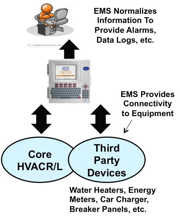 Integration of Third Party Equipment Leverages EMS Functionality to Provide Control and Information Benefits Common User Interface Across Site Remote Access Normalized Information (Alarms, Logs, etc.