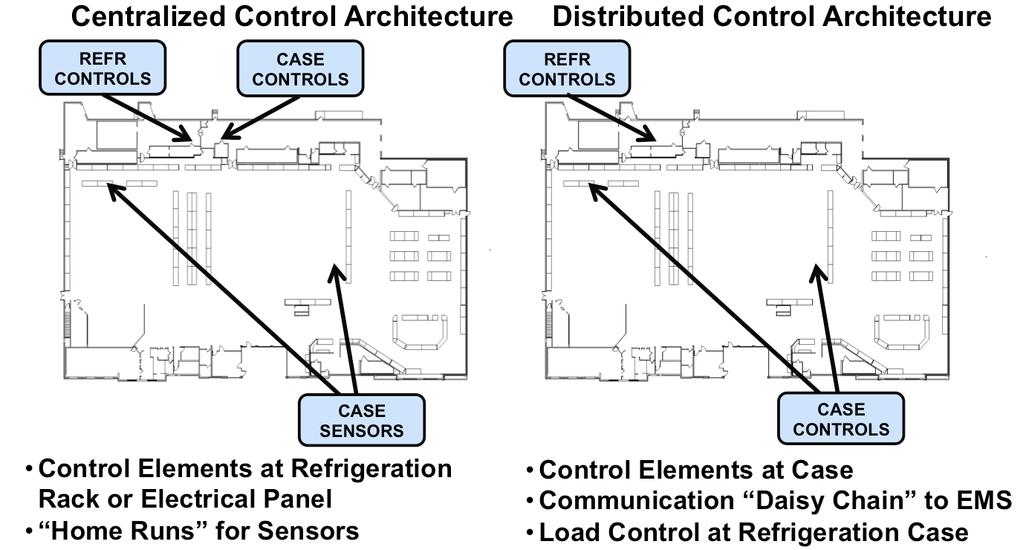 EMS Supports Different Control Architectures