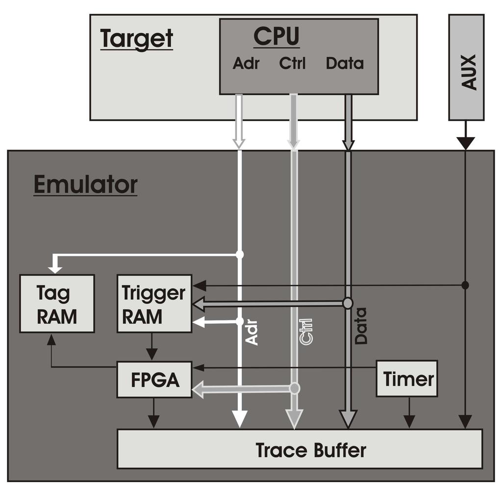 Picture 1: Extensive trigger and filter logic on an ICE (left) and the simple On-Chip logic of NEXUS or ETM