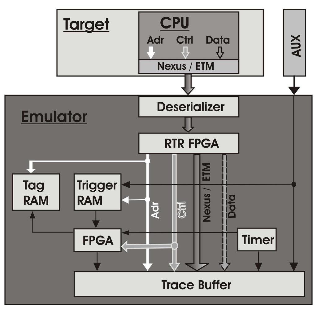This is also true for code coverage analysis. Picture 2: The RTR FPGA reconstructs the CPU bus in real time.