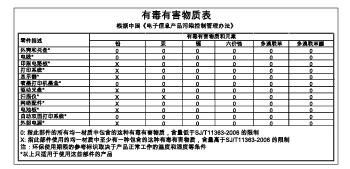 RoHS notices (China only) Figure A-1