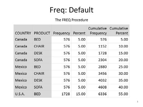 SQUARE PEG PROC FREQ PROC FREQ generates counts and percentages as well as runs statistical tests and generates plots. This section concentrates on the tables that PROC FREQ generates with counts.