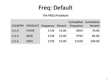 COUNTRY has three unique categories, and PRODUCT has four unique categories. Example 12: ods powerpoint file='example12.pptx'; title 'Freq: Default'; proc freq data=sashelp.