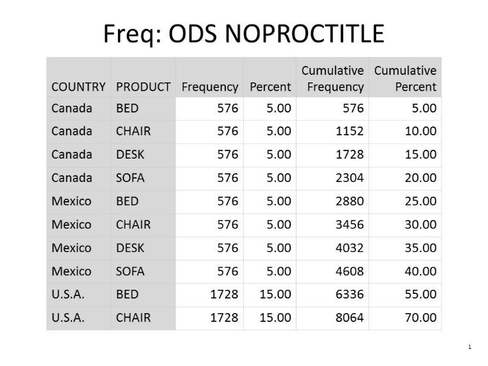 Output 13. PROC FREQ NOPROCTITLE STRATEGY: UTILIZE OUTPUT DATA SETS Your table might be longer or more complicated.