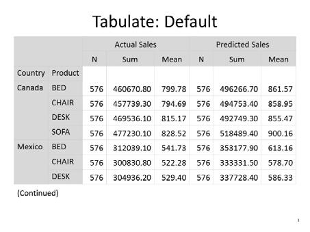 the number of analysis variables the number of statistics requested for each analysis variable.