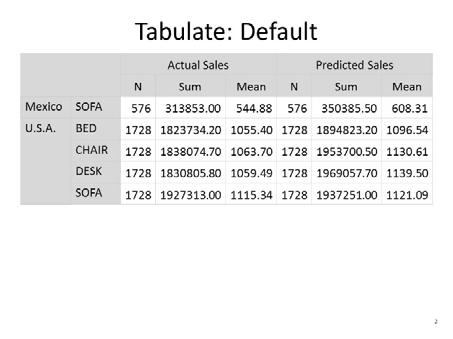 pptx'; title 'Tabulate: Default'; proc tabulate data=sashelp.