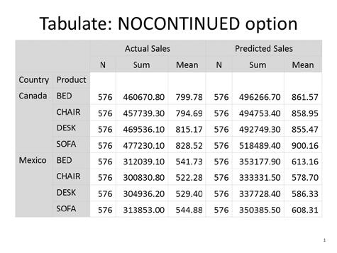 Output 2. PROC TABULATE NOCONTINUED STRATEGY: REDUCE TABLE SIZE Another approach is to reduce the amount of space required by the table.