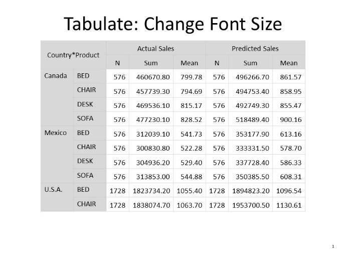 STRATEGY: CHANGE FONT SIZE Within PROC TABULATE, the STYLE= option is available in multiple statements.