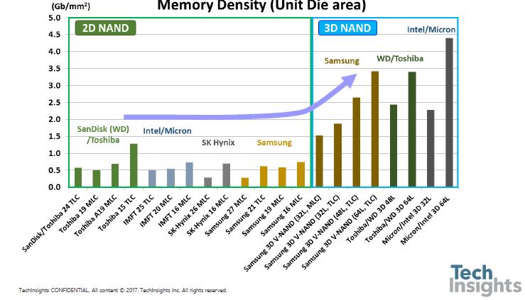Density growth for 3D NAND Max Flash memory density/mm3 in 16DP stacked Package Max Flash memory density/mm2 in 2D Si area Increase in 3D-NAND layer count drives significant increase