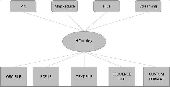 HCatalog Architecture The following illustration shows the overall architecture of HCatalog.