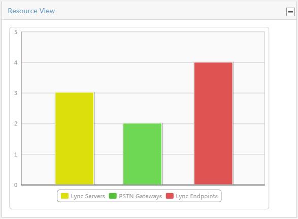 Resource view The Resource View widget displays in a bar chart the numbers of Lync servers, PSTN gateways, and Lync endpoints managed by UCHM: The horizontal axis represents the color-coded device