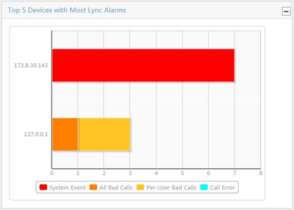 Top 5 devices with most Lync alarms This widget displays the top five IP addresses that have generated the most Lync alarms and the types of alarms generated: The horizontal axis represents the