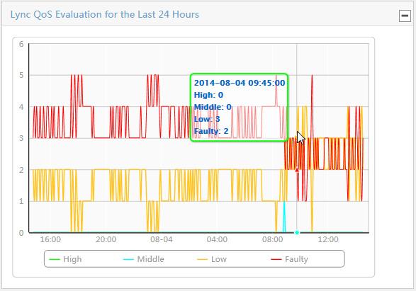 Lync QoS evaluation for the last 24 hours This widget displays the Lync service quality over the last 24 hours in a line chart: The horizontal axis represents different time points.
