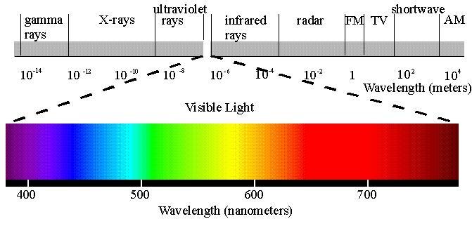 13 Wavelength of laser 1 μm = 0.001 mm 1 nm = 0.001 μm Typically varies between 500 1550 nm depending on device and the final application for what it has been designed.