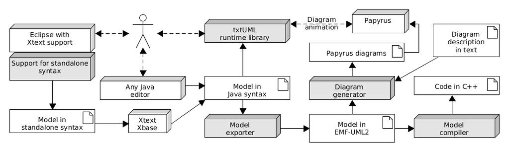 open source prototype [txt], a set of Eclipse plugins created by the authors of this paper. It is called txtuml, which stands for textual, executable, translatable UML. 1.