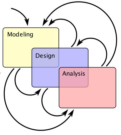 Modeling, Design, Analysis* Modeling is the process of gaining a deeper understanding of a system through imitation. Models specify what a system does. Design is the structured creation of artifacts.