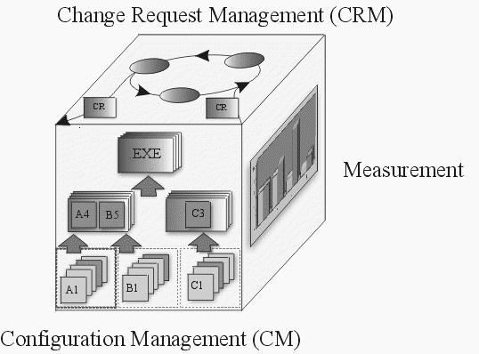 Configuration & Change Management Discipline Purpose: controls change to, and maintains the integrity of, a project s artifacts.