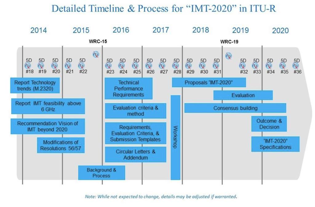 5G Vision Timeline ITU IMT-2020 Vision for development of the goals, processes and timeline for the development of 5G mobile systems Their next step is the requirements