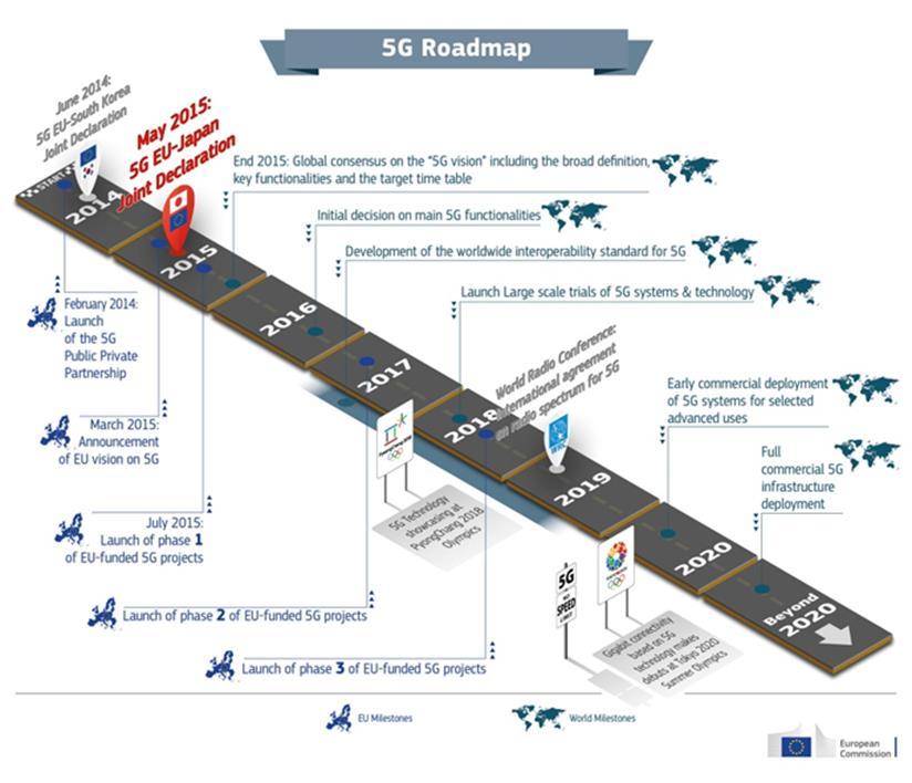 5G Vision Timeline European Union Comparison of EU 5G activities with rest of the world A global vision and standards for 5G will be developed together with international partners in late 2015-2016