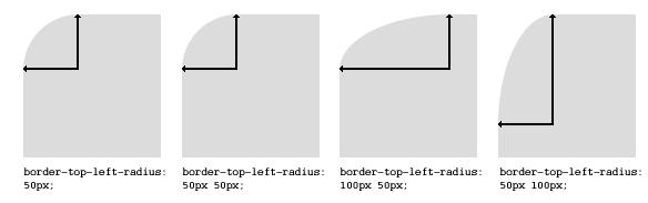 Z A O B L J E N I R U B O V I O K V I R A Sintaksa koja se koristi za definiranje zaobljenih rubova okvira je sljedeća: border-*-*-radius: [ <length> <%> ] [ <length> <%> ]?
