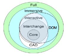 HTML/DOM Profile Reduce X3D to 3D visualization component for HTML5 General Goal: Utilizes HTML/JS/CSS for scripting and interaction Reduced complexity and implementation effort Reduces X3DOM to