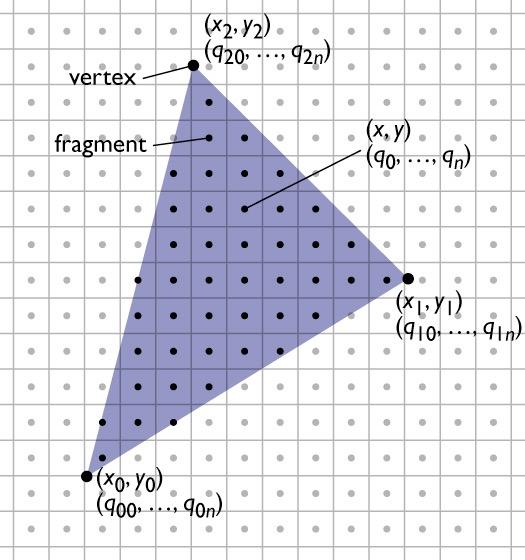 Rasterizing triangles 1. evaluation of linear functions on pixel grid 2.
