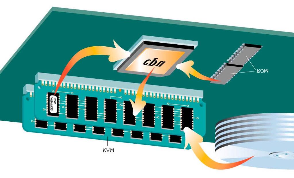 Each device controller is in charge of a particular device type. Each device controller has a local buffer.