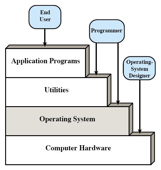 Role of an Operating System! The Tanenbaum layered view A computer system consists of hardware, system programs and application programs Tanenbaum, A. S. (2001) Modern Operating Systems (2nd Edition).
