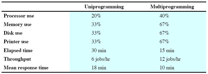 Multiprogrammed batch systems Multiprogramming results in more efficient resource utilization Stallings, W.