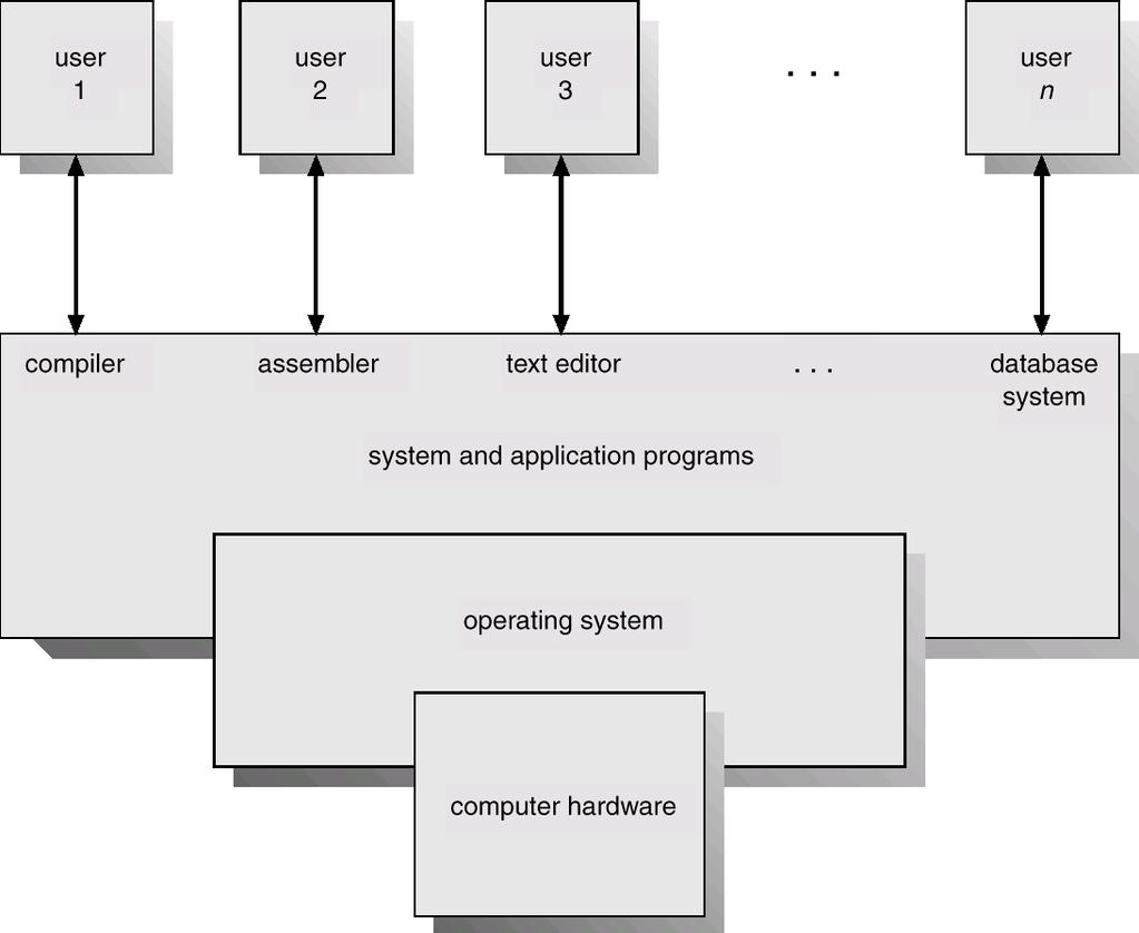 Serial processing Programs directly access the hardware, one at a time program program