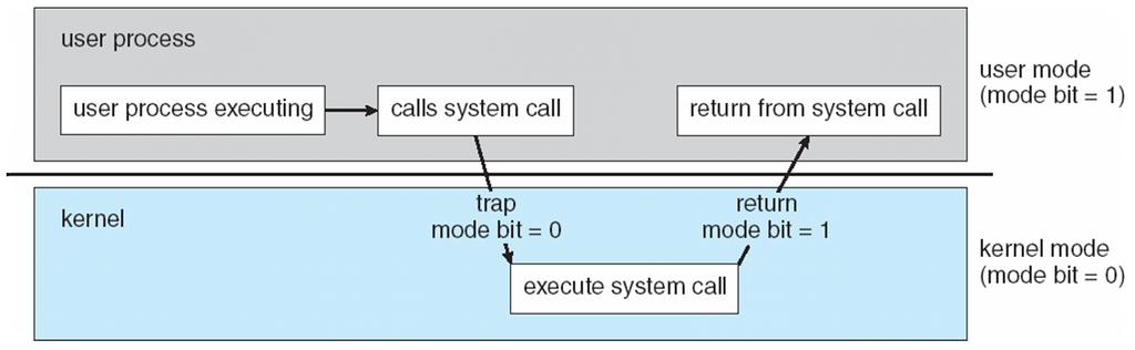 Transition from User Mode to Kernel Mode Dual-mode operation allows OS to protect itself and other system components - User mode and kernel mode - Mode bit provided by hardware Provides system