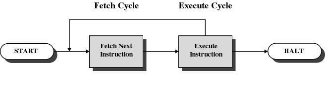 Instruction Cycle